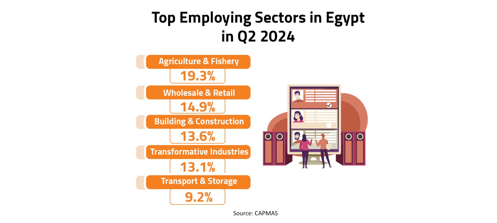 Top Employing Sectors in Egypt in Q2 2024 